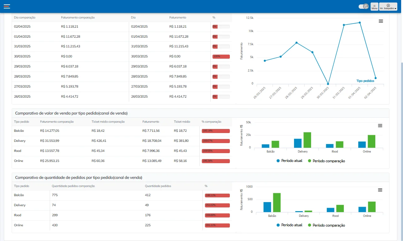 Dashboard de métricas e desempenho para restaurante